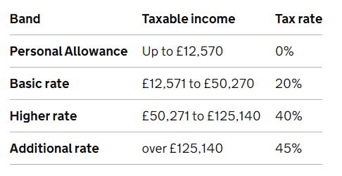 Income tax rates UK